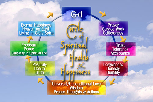 Spiritual Circle of Health and Happiness